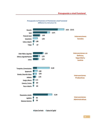 14
RelacionesExteriores
Legislativa
PlaneamientoyGestión
PescaeIndustria
ComercioyTurismo
EnergiayMinería
Ambiente
ViviendayDesarrolloUrbano
Agropecuaria
TransportesyComunicaciones
Justicia
DefensaySeguridadNacional
OrdenPúblicoySeguridad
Trabajo
CulturayDeporte
Saneamiento
ProtecciónSocial
Salud
Educación
558
595
15,264
669
829
1,111
2,331
2,833
3,460
13,183
4,574
5,376
8,335
357
1,086
3,593
5,638
13,471
24,951
GastoCorriente GastosdeCapital
(23,1%)
Presupuesto a nivel Funcional
Presupuesto no Financiero ni Previsional a nivel Funcional
(Millones S/ y Estructura %)
Intervenciones
Sociales
Intervenciones en
Defensa,
Seguridad y
Justicia
Intervenciones
Productivas
Intervenciones
Administrativas
 