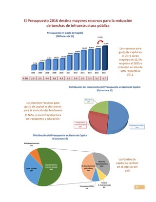 17
El Presupuesto 2016 destina mayores recursos para la reducción
de brechas de infraestructura pública
Fenomeno El Niño
52%
Transportes y
Comunicaciones
28%
Educacion
20%
2006 2007 2008 2009 2010 2011 2012 2013 2014 2015 2016
7,798
11,419
15,821 16,571 17,720
22,500
25,836
30,399 31,815
32,951
37,004
Distribución del incremento del Presupuesto en Gasto de Capital
(Estructura %)
12,3%
Los recursos para
gasto de capital en
el 2016 serán
mayores en 12,3%
respecto al 2015 y
crecerán en más de
60% respecto al
2011.
Presupuesto en Gasto de Capital
(Millones de S/)
Los mayores recursos para
gasto de capital se destinaran
para la atención del Fenómeno
El Niño, y a la infraestructura
en transportes y educación.
Distribución del Presupuesto en Gasto de Capital
(Estructura %)
Los Gastos de
capital se centran
en el interior del
país
Lima y Callao
32%
Multidepartamental
8%
10 departamentos
más pobres
24%
Resto de
departamentos
24%
Fondos
G. Subnacionales
6%
Fenómeno el Niño
6%
Departamentos
interior del país
60%
 