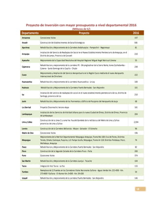 18
Proyecto de Inversión con mayor presupuesto a nivel departamental 2016
(Millones de S/)
Departamento Proyecto 2016
Amazonas Concesiones Viales 147
Ancash Construcción deEstablecimientos deSalud Estratégicos 506
Apurímac Rehabilitación y Mejoramiento dela Carretera Andahuaylas - Pampachiri - Negromayo 81
Arequipa
Instalación del Servicio deReadaptación Social en el Nuevo Establecimiento Penitenciario deArequipa, en el
Distrito deLomas, Provincia deCaraveli
210
Ayacucho Mejoramiento dela Capacidad Resolutiva del Hospital Regional Miguel Angel Mariscal Llerena 55
Cajamarca
Rehabilitacion y mejoramiento dela carretera PE - 3N Longitudinal dela Sierra Norte, tramo Cochabamba -
Cutervo - Santo Domingo dela Capilla - Chiple
238
Cusco
Mejoramiento y Ampliación del Servicio Aeroportuario en la Región Cusco medianteel nuevo Aeropuerto
Internacional deChinchero
222
Huancavelica Rehabilitación y mejoramiento dela carretera Huancavelica - Lircay 100
Huánuco Rehabilitación y Mejoramiento dela Carretera Puerto Bermudez - San Alejandro 101
Ica
Instalación del servicio dereadaptación social en el nuevo establecimiento penitenciario deIca, distrito de
Santiago, provincia deIca
210
Junín Rehabilitación y Mejoramiento delos Pavimentos y Edificio dePasajeros del Aeropuerto deJauja 68
La Libertad Proyecto Chavimochic tercera etapa 181
Lambayeque
Instalación delos Servicios deVialidad Urbana para la nueva Ciudad deOlmos, Distrito deOlmos, Provincia
deLambayeque
204
Lima y Callao
Construcción dela Línea 2 y ramal Av. Faucett-Gambeta dela red básica del Metro deLima y Callao
provincias deLima y Callao
2,594
Loreto Construcción dela Carretera Bellavista - Mazan - Salvador - El Estrecho 96
Madre de Dios Concesiones Viales 196
Moquegua
Mejoramiento dela Red Vial Departamental Moquegua-Arequipa;Tramo Mo-108:Cruz deFlores, Distritos
Torata, Omate, Coalaque, Puquina, L.D. Pampa Usuña, Moquegua;Tramo Ar-118:Distritos Polobaya, Pocsi,
Mollebaya, Arequipa
74
Pasco Rehabilitacion y Mejoramiento dela Carretera Puerto Bermudez - San Alejandro 82
Piura Construcción dela Segunda Calzada dela Carretera Piura - Paita 200
Puno Cocesiones Viales 374
San Martin Rehabilitación y Mejoramiento dela Carretera Juanjui - Tocache 104
Tacna Integración Vial Tacna - La Paz 133
Tumbes
Reemplazo de12 Puentes en los Corredores Viales Nacionales Sullana - Aguas Verdes Km. 221+000 - Km.
273+800 Y Sullana - El Alamor Km. 0+000 - Km. 59+200
54
Ucayali Rehabilitación y mejoramiento dela carretera Puerto Bermúdez - San Alejandro 146
 