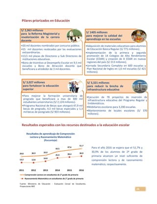 24
Pilares priorizados en Educación
Resultados esperados con los recursos destinados a la educación escolar
29.8 30.9 33.0
43.5
47.6
51.7
13.2 12.8
16.8
25.9 28.4 30.9
2011 2012 2013 2014 2015 2016
Comprensión Lectora en estudiantes de 2° grado de primaria
Razonamiento Matemático en estudiantes de 2° grado de primaria
Para el año 2016 se espera que el 51,7% y
30,9% de los alumnos de 2º grado de
primaria alcancen un nivel suficiente de
comprensión lectora y de razonamiento
matemático, respectivamente.
Resultados de aprendizaje de Comprensión
Lectora y Razonamiento Matemático
(Porcentaje)
•20 mil docentes nombrados por concurso público.
•55 mil docentes reubicados por las evaluaciones
extraordinarias.
•13,5 mil plazas de Directores y Sub Directores de
instituciones educativas.
•Bono de Incentivo al Desempeño Escolar en 9,5 mil
escueles y Bono de Atracción docente que
beneficiara a alrededor de 3 mil docentes.
S/ 2,063 millones
para la Reforma Magisterial y
revalorización de la carrera
docente
•Adquisición de materiales educativos para alumnos
de Educación Básica Regular (S/ 771 millones).
•Implementación de la primera y segunda
promoción de 14 Colegios de Alto Rendimiento
Escolar (COAR) y creación de 8 COAR en nuevas
regiones del país (S/ 213 millones).
•Jornada Secundaria Completa en 600 escuelas y
Plan Nacional de Ingles en 1,6 mil escuelas (S/ 421
millones).
S/ 1405 millones
para mejorar la calidad del
aprendizaje en las escuelas
•Para mejorar la formación universitaria de
pregrado que beneficiará a mas de 300 mil
estudiantes universitarios (S/ 2,124 millones).
•Programa Nacional de Becas que otorgará 47,9 mil
becas de pregrado, 4,3 mil becas especiales y 1,3
mil becas de postgrado (S/ 903 millones).
S/ 3,027 millones
para fortalecer la educación
superior
•Ejecución de 78 proyectos de inversión de
infraestructura educativa del Programa Regular y
Emblemáticos.
•Mobiliarios escolares para 3,200 escuelas.
•Mantenimiento de locales escolares (S/ 370
millones).
S/ 3,321 millones
para reducir la brecha de
infraestructura educativa
Fuente: Ministerio de Educación - Evaluación Censal de Estudiantes.
Proyecciones MEF
 