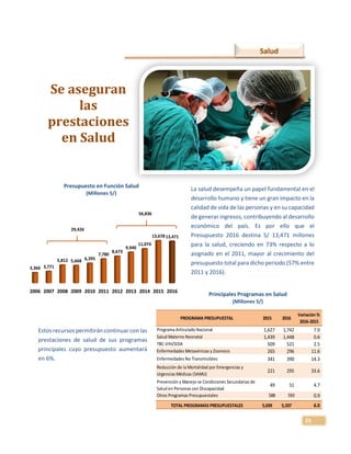25
2006 2007 2008 2009 2010 2011 2012 2013 2014 2015 2016
3,366 3,771
5,812 5,668 6,395
7,780
8,673
9,940
11,074
13,67813,471
29,426
56,836
La salud desempeña un papel fundamental en el
desarrollo humano y tiene un gran impacto en la
calidad de vida de las personas y en su capacidad
de generar ingresos, contribuyendo al desarrollo
económico del país. Es por ello que el
Presupuesto 2016 destina S/ 13,471 millones
para la salud, creciendo en 73% respecto a lo
asignado en el 2011, mayor al crecimiento del
presupuesto total para dicho periodo (57% entre
2011 y 2016).
Presupuesto en Función Salud
(Millones S/)
Salud
Se aseguran
las
prestaciones
en Salud
PROGRAMA PRESUPUESTAL 2015 2016
Variación %
2016-2015
Programa Articulado Nacional 1,627 1,742 7.0
Salud Materno Neonatal 1,439 1,448 0.6
TBC-VIH/SIDA 509 521 2.5
Enfermedades Metaxénicas y Zoonosis 265 296 11.6
Enfermedades No Transmisibles 341 390 14.3
Reducción de la Mortalidad por Emergencias y
Urgencias Médicas (SAMU)
221 295 33.6
Prevención y Manejo se Condiciones Secundarias de
Salud en Personas con Discapacidad
49 51 4.7
Otros Programas Presupuestales 588 593 0.9
TOTAL PROGRAMAS PRESUPUESTALES 5,039 5,337 6.0
Estos recursos permitirán continuar con las
prestaciones de salud de sus programas
principales cuyo presupuesto aumentará
en 6%.
Principales Programas en Salud
(Millones S/)
 