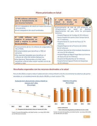 26
Pilares priorizados en Salud
Resultados esperados con los recursos destinados a la salud
19.5
18.1 17.5
14.6
12.3
10.1
2011 2012 2013 2014 2015 2016
Prevalencia de desnutrición crónica en menores de 5 años
•95 mil trabajadores de salud con nueva estructura
remunerativa.
•8 mil trabajadores de salud nombrados.
S/ 495 millones adicionales
para el fortalecimiento de
sus recursos humanos
•Financiamiento de los 15 millones de asegurados al
SIS y FISSAL.
•SIS emprendedor para beneficiar a 700 mil
personas.
•Plan Aprende Saludable para beneficiar a 2
millones de niños del ámbito Qaliwarma.
•Plan Nacional "Bienvenidos a la Vida" para
beneficiar a 58 mil niños recién nacidos con kit de
pañales y ropa.
S/ 1,500 millones para
asegurar la protección en
salud y mejorar la calidad
de sus servicios.
•Financiamiento de más de 229 proyectos de
infraestructura en salud en distintos
departamentos del país, entre los principales
tenemos:
• - Hospital Regional de Pucallpa (S/ 96 millones).
• - Nuevo Hospital de Iquitos César Garaya García
• (S/ 77 millones).
• - Hospital Daniel A. Carrión de Pasco (S/ 76
• millones).
• - Hospital Regional de la Provincia de Cañete
• (S/ 62 millones).
• - Instituto Nacional de Enfermedades Neoplásicas
• de Lima (S/ 60 millones).
• - Hospital Regional Miguel Angel Mariscal Llerena
• de Ayacucho (S/ 55 millones).
• - Hospital de Moyobamba (S/ 54 millones).
• - Hospital Román Egoavil Pando de Oxapampa
• (S/ 43 millones).
S/ 1,830 millones para
reducir la brecha de
infraestructura en salud
Para el año 2016 se espera reducir la desnutrición crónica infantil a 10,1% e incrementar la cobertura de partos
atendidos en un establecimiento de salud a 89,8% y a nivel rural en 77%.
Evolución de la desnutrición crónica infantil en
menores de 5 años
(Porcentaje)
2011 2012 2013 2014 2015 2016
83.8 85.9 88.0 89.2 89.6 89.8
62.5
67.3 68.5 71.9 74.5 77.0
Parto Institucional
Parto institucional de gestantes procedentes de zonas rurales
Cobertura de partos
(Porcentaje)
Fuente: Encuesta Demográfica y de Salud Familiar. Las metas 2015-2016
son del Ministerio de Salud.
Fuente: Encuesta Demográfica y de Salud Familiar. Las metas 2015-2016
son del Ministerio de Salud.
 