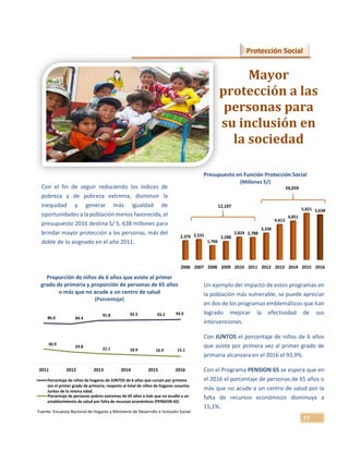 27
2006 2007 2008 2009 2010 2011 2012 2013 2014 2015 2016
2,376 2,531
1,766
2,288
2,824 2,788
3,336
4,413
4,851
5,821 5,638
12,197
24,059
Presupuesto en Función Protección Social
(Millones S/)
Protección Social
Mayor
protección a las
personas para
su inclusión en
la sociedad
Con el fin de seguir reduciendo los índices de
pobreza y de pobreza extrema, disminuir la
inequidad y generar más igualdad de
oportunidades a la población menos favorecida, el
presupuesto 2016 destina S/ 5, 638 millones para
brindar mayor protección a las personas, más del
doble de lo asignado en el año 2011.
Proporción de niños de 6 años que asiste al primer
grado de primaria y proporción de personas de 65 años
o más que no acude a un centro de salud
(Porcentaje)
Un ejemplo del impacto de estos programas en
la población más vulnerable, se puede apreciar
en dos de los programas emblemáticos que han
logrado mejorar la efectividad de sus
intervenciones.
Con JUNTOS el porcentaje de niños de 6 años
que asiste por primera vez al primer grado de
primaria alcanzara en el 2016 el 93,9%.
Con el Programa PENSION 65 se espera que en
el 2016 el porcentaje de personas de 65 años o
más que no acude a un centro de salud por la
falta de recursos económicos disminuya a
15,1%.
86.0 84.4
91.8 92.5 93.2 93.9
30.9
24.8 21.1 18.9 16.9 15.1
2011 2012 2013 2014 2015 2016
Porcentaje de niños de hogares de JUNTOS de 6 años que cursan por primera
vez el primer grado de primaria, respecto al total de niños de hogares usuarios
Juntos de la misma edad.
Porcentaje de personas pobres extremas de 65 años a más que no acudió a un
establecimiento de salud por falta de recursos económicos (PENSION 65)
Fuente: Encuesta Nacional de Hogares y Ministerio de Desarrollo e Inclusión Social.
 