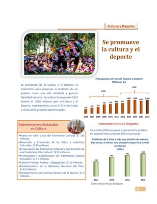 30
2006 2007 2008 2009 2010 2011 2012 2013 2014 2015 2016
328
456 502
720 752 826 835
1,097 1,096
1,007 1,086
3,256
5,120
2013 2014 2015 2016
232
302
331
358
Intervenciones en Deporte
Para el año 2016 se espera incrementar la práctica
del deporte hasta alcanzar 358 mil personas.
Cultura y Deporte
Se promueve
la cultura y el
deporte
Presupuesto en Función Cultura y Deporte
(Millones S/)
La promoción de la Cultura y el Deporte es
importante para preservar la tradición de los
pueblos, tener una vida saludable y generar
identidad nacional. Para ello el Presupuesto 2016
destina S/ 1,086 millones para la Cultura y el
Deporte, incrementando así en 31% lo destinado
a inicios de la presente administración.
•Puesta en valor y uso del Patrimonio Cultural: S/ 133
millones.
•Desarrollo y Promoción de las Artes e Industrias
Culturales: S/ 35 millones.
•Preservación del Patrimonio Cultural y Construcción de
una Ciudadanía Intercultural: S/ 12 millones.
•Preservación y Conservación del Patrimonio Cultural
Inmuebles: S/ 17 millones.
•Camino Principal Andino – Qhapaq ñan: S/ 16 millones.
•Fortalecimiento de la Biblioteca Nacional del Perú:
S/ 33 millones.
•Fortalecimiento del Archivo General de la Nación: S/ 9
millones.
Intervenciones destacadas
en Cultura
Fuente: Instituto Peruano del Deporte
Población de 5 años a más que practica de manera
frecuente, al menos una disciplina deportiva a nivel
recreativo
(Miles)
 