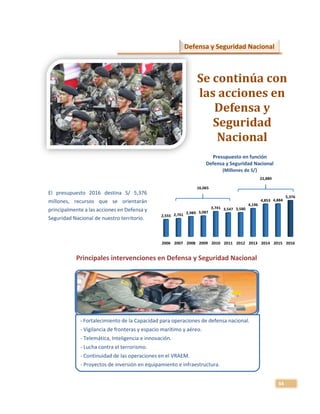 34
Principales intervenciones en Defensa y Seguridad Nacional
2006 2007 2008 2009 2010 2011 2012 2013 2014 2015 2016
2,555 2,701 2,989 3,087
3,741 3,547 3,580
4,196
4,853 4,884
5,376
22,889
16,065
Defensa y Seguridad Nacional
Se continúa con
las acciones en
Defensa y
Seguridad
Nacional
Presupuesto en función
Defensa y Seguridad Nacional
(Millones de S/)
El presupuesto 2016 destina S/ 5,376
millones, recursos que se orientarán
principalmente a las acciones en Defensa y
Seguridad Nacional de nuestro territorio.
- Fortalecimiento de la Capacidad para operaciones de defensa nacional.
- Vigilancia de fronteras y espacio marítimo y aéreo.
- Telemática, Inteligencia e innovación.
- Lucha contra el terrorismo.
- Continuidad de las operaciones en el VRAEM.
- Proyectos de inversión en equipamiento e infraestructura.
 