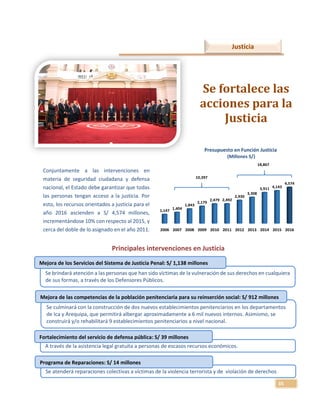 35
Principales intervenciones en Justicia
2006 2007 2008 2009 2010 2011 2012 2013 2014 2015 2016
1,147 1,404
1,843
2,179
2,479 2,492
2,930
3,308
3,911 4,143
4,574
10,397
18,867
Presupuesto en Función Justicia
(Millones S/)
Justicia
Se fortalece las
acciones para la
Justicia
Conjuntamente a las intervenciones en
materia de seguridad ciudadana y defensa
nacional, el Estado debe garantizar que todas
las personas tengan acceso a la justicia. Por
esto, los recursos orientados a justicia para el
año 2016 ascienden a S/ 4,574 millones,
incrementándose 10% con respecto al 2015, y
cerca del doble de lo asignado en el año 2011.
Se brindará atención a las personas que han sido víctimas de la vulneración de sus derechos en cualquiera
de sus formas, a través de los Defensores Públicos.
.
Mejora de los Servicios del Sistema de Justicia Penal: S/ 1,138 millones
A través de la asistencia legal gratuita a personas de escasos recursos económicos.
Fortalecimiento del servicio de defensa pública: S/ 39 millones
Se atenderá reparaciones colectivas a víctimas de la violencia terrorista y de violación de derechos
humanos..
Programa de Reparaciones: S/ 14 millones
Se culminará con la construcción de dos nuevos establecimientos penitenciarios en los departamentos
de Ica y Arequipa, que permitirá albergar aproximadamente a 6 mil nuevos internos. Asimismo, se
construirá y/o rehabilitará 9 establecimientos penitenciarios a nivel nacional.
Mejora de las competencias de la población penitenciaria para su reinserción social: S/ 912 millones
 