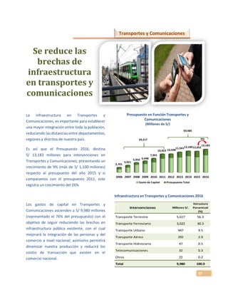 37
2006 2007 2008 2009 2010 2011 2012 2013 2014 2015 2016
2,701
3,921
5,454 6,448
7,941
10,453 10,508
11,56312,18012,052
13,183
Gasto de Capital Presupuesto Total
9%34,217
59,485
Infraestructura en Transportes y Comunicaciones 2016
Se reduce las
brechas de
infraestructura
en transportes y
comunicaciones
Transportes y Comunicaciones
Presupuesto en Función Transportes y
Comunicaciones
(Millones de S/)
La infraestructura en Transportes y
Comunicaciones, es importante para establecer
una mayor integración entre toda la población,
reduciendo las distancias entre departamentos,
regiones y distritos de nuestro país.
Es así que el Presupuesto 2016, destina
S/ 13,183 millones para intervenciones en
Transportes y Comunicaciones, presentando un
crecimiento de 9% (más de S/ 1,100 millones)
respecto al presupuesto del año 2015 y si
comparamos con el presupuesto 2011, este
registra un crecimiento del 26%
Los gastos de capital en Transportes y
Comunicaciones ascienden a S/ 9,980 millones
(representado el 76% del presupuesto) con el
objetivo de seguir reduciendo las brechas en
infraestructura pública existente, con el cual
mejorará la integración de las personas y del
comercio a nivel nacional; asimismo permitirá
dinamizar nuestra producción y reducirá los
costos de transacción que existen en el
comercio nacional.
Intervenciones Millones S/.
Estructura
Porcentual
(%)
Transporte Terrestre 5,617 56.3
Transporte Ferroviario 3,022 30.3
Transporte Urbano 947 9.5
Transporte Aéreo 292 2.9
Transporte Hidroviario 47 0.5
Telecomunicaciones 32 0.3
Otros 22 0.2
Total 9,980 100.0
 