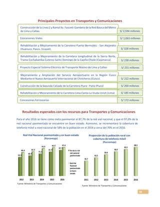 38
Principales Proyectos en Transportes y Comunicaciones
Resultados esperados con los recursos para Transportes y Comunicaciones
Para el año 2016 se tiene como meta pavimentar el 87,7% de la red vial nacional, y que el 97,0% de la
red nacional pavimentada se encuentre en buen estado. Asimismo, se incrementará la cobertura de
telefonía móvil a nivel nacional de 58% de la población en el 2014 a cerca del 70% en el 2016.
2011 2012 2013 2014 2015 2016
35.7
43.5
50.9
58.0
63.5
68.5
Construcción de la Línea 2 y Ramal Av. Faucett-Gambeta de la Red Básica del Metro
de Lima y Callao. S/ 2,594 millones
Rehabilitación y Mejoramiento de la Carretera Puerto Bermúdez - San Alejandro
(Huánuco, Pasco, Ucayali). S/ 328 millones
Rehabilitación y Mejoramiento de la Carretera Longitudinal de la Sierra Norte,
Tramo Cochabamba-Cutervo-Santo Domingo de la Capilla-Chiple (Cajamarca).
Proyecto Especial Sistema Eléctrico de Transporte Masivo de Lima y Callao
S/ 238 millones
S/ 231 millones
Mejoramiento y Ampliación del Servicio Aeroportuario en la Región Cusco
Mediante el Nuevo Aeropuerto Internacional de Chincheros (Cusco). S/ 222 millones
Construcción de la Segunda Calzada de la Carretera Piura - Paita (Piura) S/ 200 millones
Rehabilitación y Mejoramiento de la Carretera Lima-Canta-La Viuda-Unish (Lima).
Concesiones Ferroviarias
S/ 185 millones
S/ 172 millones
2012 2013 2014 2015 2016
63.9
68.9
75.5
81.9
87.7
80.0 82.3
93.0 96.0 97.0
Km de la red
vial nacional
pavimentada
RedVial
Nacional
pavimentada
enbuen
estado
Red Vial Nacional pavimentada y en buen estado
(Porcentaje)
Proporción de la población rural con
cobertura de telefonía móvil
(Porcentaje)
Fuente: Ministerio de Transportes y Comunicaciones
Fuente: Ministerio de Transportes y Comunicaciones
Concesiones Viales S/ 1,063 millones
 
