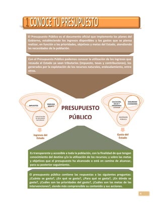 4
2
3
4
El Presupuesto Público es el documento oficial que implementa los planes del
Gobierno, estableciendo los ingresos disponibles y los gastos que se piensa
realizar, en función a las prioridades, objetivos y metas del Estado, atendiendo
las necesidades de la población.
Con el Presupuesto Público podemos conocer la utilización de los ingresos que
recauda el Estado ya sean tributarios (impuesto, tasas y contribuciones), los
generados por la explotación de los recursos naturales, endeudamiento, entre
otros.
PRESUPUESTO
PÚBLICO
Es transparente y accesible a toda la población, con la finalidad de que tengan
conocimiento del destino y/o la utilización de los recursos; y sobre las metas
y objetivos que el presupuesto ha alcanzado o está en camino de alcanzar,
para su posterior seguimiento.
El presupuesto público contiene las respuestas a las siguientes preguntas:
¿Cuánto se gasta?, ¿En qué se gasta?, ¿Para qué se gasta?, ¿En dónde se
gasta?, ¿Cuáles son las prioridades del gasto?, ¿Cuáles son las metas de las
intervenciones?, siendo más comprensible su contenido y sus acciones.
Ingresos del
Estado
EXPLOTACIÓN
DE RECURSOS
NATURALES
IMPUESTOS
ENDEUDA
MIENTO
Gasto del
Estado
INVERSION
PÚBLICA
SEGURIDAD
CIUDADANA
EDUCACIÓN,
SALUD Y
PROGRAMAS
SOCIALES
 