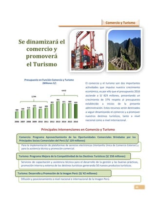 45
Se dinamizará el
comercio y
promoverá
el Turismo
Servicios de capacitación y asistencia técnica para el desarrollo de la gestión y las buenas prácticas,
promoción interna y externa de los destinos turísticos generando 50 nuevos productos turísticos.
Para la implementación de plataformas de servicios electrónicos (Ventanilla Única de Comercio Exterior) y
para la asistencia técnica y promoción comercial.
Difusión y posicionamiento a nivel nacional e internacional de la Imagen Perú.
Principales intervenciones en Comercio y Turismo
2006 2007 2008 2009 2010 2011 2012 2013 2014 2015 2016
388
449
514
632
542
606
841
991
871 880 829
2,744
4,412
Comercio y Turismo
Presupuesto en Función Comercio y Turismo
(Millones S/) El comercio y el turismo son dos importantes
actividades que impulsa nuestro crecimiento
económico, es por ello que el presupuesto 2016
asciende a S/ 829 millones, presentando un
crecimiento de 37% respeto al presupuesto
establecido a inicios de la presente
administración. Estos recursos serán destinados
a seguir dinamizando el comercio y a promover
nuestros destinos turísticos, tanto a nivel
nacional como a nivel internacional.
Turismo: Programa Mejora de la Competitividad de los Destinos Turísticos (S/ 258 millones)
Comercio: Programa Aprovechamiento de las Oportunidades Comerciales Brindadas por los
Principales Socios Comerciales del Perú (S/ 129 millones)
Turismo: Desarrollo y Promoción de la Imagen Perú: (S/ 42 millones)
 