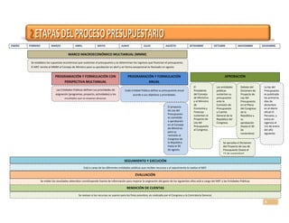 5
ENERO FEBRERO MARZO ABRIL MAYO JUNIO JULIO AGOSTO SETIEMBRE OCTUBRE NOVIEMBRE DICIEMBRE
MARCO MACROECONÓMICO MULTIANUAL (MMM)
PROGRAMACIÓN Y FORMULACIÓN
ANUAL
APROBACIÓN
SEGUIMIENTO Y EJECUCIÓN
RENDICIÓN DE CUENTAS
Se establece los supuestos económicos que sustentan el presupuesto y se determinan los ingresos que financian el presupuesto.
El MEF remite el MMM al Consejo de Ministro para su aprobación en abril y en forma excepcional es Revisado en agosto.
Se miden los resultados obtenidos constituyendo fuente de información para mejorar la asignación del gasto de los siguientes años está a cargo del MEF y las Entidades Públicas.
Está a cargo de las diferentes entidades públicas que reciben recursos y el seguimiento lo realiza el MEF.
Debate del
Dictamen de
Proyecto de
Ley del
Presupuesto
en el Pleno
del Congreso
de la
República y
su
aprobación
(hasta el 30
de
noviembre)
EVALUACIÓN
Se revisan si los recursos se usaron para los fines previstos; es realizado por el Congreso y la Contraloría General.
Las entidades
públicas
sustentan su
presupuesto
ante la
Comisión de
Presupuesto
y Cuenta
General de la
República del
Congreso.
El
Presidente
del Consejo
de Ministros
y el Ministro
de
Economía y
Finanzas
sustentan el
Proyecto de
Ley del
Presupuesto
al Congreso.
PROGRAMACIÓN Y FORMULACIÓN CON
PERSPECTIVA MULTIANUAL
Cada Entidad Pública define su presupuesto anual
acorde a sus objetivos y prioridades.
Las Entidades Públicas definen sus prioridades de
asignación (programas, proyecto, actividades) y los
resultados que se esperan alcanzar.
El proyecto
de Ley del
Presupuesto
es sometido
a aprobación
en el Consejo
de Ministros
para su
remisión al
Congreso de
la República
hasta el 30
de agosto.
La ley del
Presupuesto
es publicada
los primeros
días de
diciembre
en el diario
oficial El
Peruano, y
entra en
vigencia el
1ro de enero
del año
siguiente.
Se aprueba el Dictamen
del Proyecto de Ley de
Presupuesto (hasta el
15 de noviembre)
 