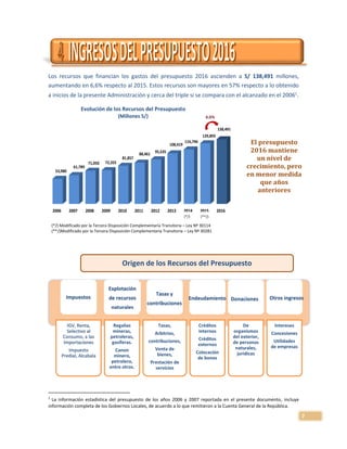 7
Los recursos que financian los gastos del presupuesto 2016 ascienden a S/ 138,491 millones,
aumentando en 6,6% respecto al 2015. Estos recursos son mayores en 57% respecto a lo obtenido
a inicios de la presente Administración y cerca del triple si se compara con el alcanzado en el 20061
.
1
La información estadística del presupuesto de los años 2006 y 2007 reportada en el presente documento, incluye
información completa de los Gobiernos Locales, de acuerdo a lo que remitieron a la Cuenta General de la República.
2006 2007 2008 2009 2010 2011 2012 2013 2014 2015 2016
53,980
61,789
71,050 72,355
81,857
88,461
95,535
108,419
116,746
129,893
138,491
Evolución de los Recursos del Presupuesto
(Millones S/) 6,6%
LOS INGRESOS DEL PRESUPUESTO
(*/) Modificado por la Tercera Disposición Complementaria Transitoria – Ley Nº 30114
(**/)Modificado por la Tercera Disposición Complementaria Transitoria – Ley Nº 30281
El presupuesto
2016 mantiene
un nivel de
crecimiento, pero
en menor medida
que años
anteriores
(*/) (**/)
IGV, Renta,
Selectivo al
Consumo, a las
Importaciones
Impuesto
Predial, Alcabala
Regalías
mineras,
petroleras,
gasíferas.
Canon
minero,
petrolero,
entre otros.
Tasas,
Arbitrios,
contribuciones,
Venta de
bienes,
Prestación de
servicios
Créditos
internos
Créditos
externos
Colocación
de bonos
De
organismos
del exterior,
de personas
naturales,
juridicas
Intereses
Concesiones
Utilidades
de empresas
Impuestos
Explotación
de recursos
naturales
Endeudamiento
Tasas y
contribuciones
Donaciones Otros ingresos
Origen de los Recursos del Presupuesto
 