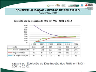 CONTEXTUALIZAÇÃO – GESTÃO DE RSU EM M.G.
Fonte: FEAM, 2013
 
