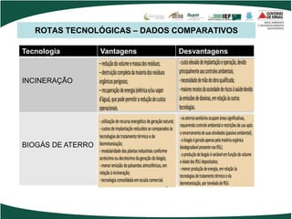 ROTAS TECNOLÓGICAS – DADOS COMPARATIVOS
Tecnologia Vantagens Desvantagens
INCINERAÇÃO
BIOGÁS DE ATERRO
 