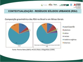 CONTEXTUALIZAÇÃO - RESÍDUOS SÓLIDOS URBANOS (RSU)
Composição gravimétrica dos RSU no Brasil e em Minas Gerais
Fonte: Pereira Neto (2007); Pereira Neto e Magalhães (1999)
 