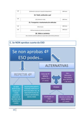 15
LOE CM Atención a persoas en situación de dependencia 2000 horas
24. Téxtil, confección e pel
LOE
CM Confección e moda 2000 horas
25. Transporte e mantemento de vehículos
LOE
CM Carrozaría
2000 horas
LOE
CM Electromecánica de vehículos automóbiles
2000 horas
26. Vidro e cerámica
Ata o momento soamente publicouse un grao básico deste familia profesional.
C. Se NON aprobas cuarto da ESO
ALTERNATIVAS
FORMATIVAS
Ciclo de FP
BÁSICA
(entre 15 e
17 anos)
PROBAS
LIBRES
ESA –
Educación
Secundaria
para ADULTOS
( 18 anos)
Graduado en
ESO
(18 anos)
Acceso a ciclos de
GRAO MEDIO
(17 anos)
Se non aprobas 4º
ESO podes…
REPETIR 4º
EXCEPCIONALMENTE
PODERÁS REPETIR 4º
POR SEGUNDA VEZ, SE
NON REPETICHES EN
CURSOS ANTERIORES
DESTA ETAPA
SE NON
REPETICHES
NUNCA 4º
E NON
CUMPRES
MÁIS DE 19
NO ANO QUE
REMATA O
CURSO
 