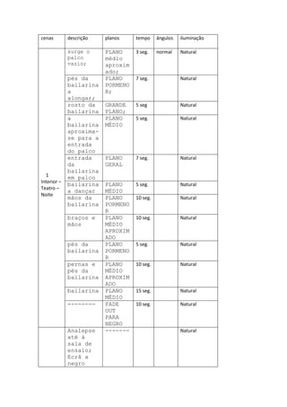 cenas        descrição   planos    tempo     ângulos   iluminação

             surge o     PLANO     3 seg.    normal    Natural
             palco       médio
             vazio;      aproxim
                         ado;
             pés da      PLANO     7 seg.              Natural
             bailarina   PORMENO
             a           R;
             alongar;
             rosto da    GRANDE    5 seg               Natural
             bailarina   PLANO;
             a           PLANO     5 seg.              Natural
             bailarina   MÉDIO
             aproxima-
             se para a
             entrada
             do palco
             entrada     PLANO     7 seg.              Natural
             da          GERAL
             bailarina
  1          em palco
Interior –
             bailarina   PLANO     5 seg.              Natural
Teatro –
             a dançar    MÉDIO
Noite
             mãos da     PLANO     10 seg.             Natural
             bailarina   PORMENO
                         R
             braços e    PLANO     10 seg.             Natural
             mãos        MÉDIO
                         APROXIM
                         ADO
             pés da      PLANO     5 seg.              Natural
             bailarina   PORMENO
                         R
             pernas e    PLANO     10 seg.             Natural
             pés da      MÉDIO
             bailarina   APROXIM
                         ADO
             bailarina   PLANO     15 seg.             Natural
                         MÉDIO
             --------    FADE      10 seg.             Natural
                         OUT
                         PARA
                         NEGRO
             Analepse    -------                       Natural
             até à
             sala de
             ensaio;
             Ecrã a
             negro
 