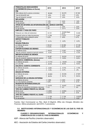 PRINCIPALES INDICADORES
ECONÓMICOS (Datos en Euros)
2013 2014 2015*
PIB
PIB (millones de € a precios corrientes) 80.840 84.070 87.350
Tasa de variación real 4,5% 2,6% 4,5%
Tasa de variación nominal 5,5% 2,9% 5,5%.
INFLACIÓN
Media anual 1,9% 0,4% 1,6%
Fin de período 1,0% 1,6% 0,6%
TIPOS DE INTERÉS DE INTERVENCIÓN DEL BANCO CENTRAL
Media anual 3% 2,9% 2,5%
Fin de período 3% 2,5 % 2,5%
EMPLEO Y TASA DE PARO
Población (en miles de habitantes) 33.151
33.848 (Sept.
2014)
33.848
Población activa en miles de personas 11.706 11.813 11.827
% Desempleo sobre población activa 9,2% 9,9% 9,7%
DÉFICIT PÚBLICO
% de PIB -5,1% -4,6% -4,4%
DEUDA PÚBLICA
en millones de euros 50.331 52.366 57.160
en % de PIB 61,5% 63,4% 64,2%
EXPORTACIONES DE BIENES
en millones euros 16.615 17.927 19.218
Tasa de variación respecto al período anterior -0,3% +7,9% +7,2%
IMPORTACIONES DE BIENES
en millones de euros 34.387 34.618 32.472
Tasa de variación respecto al período anterior -0.8% +0,6% -6,2%
SALDO B. COMERCIAL (bienes)
en millones de euros -17.772 -16.691 -13.582
en % de PIB 22,0% 20,0% 15,5%
SALDO B. CUENTA CORRIENTE
En millones de euros -5.681 -4.732 -1.744
-en % de PIB -7.2% -5,7% -2%
DEUDA EXTERNA
en millones de euros 20.903 25.349 27.907
en % de PIB 26,0% 30,1% 30,4%
SERVICIO DE LA DEUDA EXTERNA
en millones de euros 1.958 2.024 2.252
en % de ingresos corrientes 5,8% 5,7% 6,1%
RESERVAS INTERNACIONALES
en millones de euros 13.470 16.207 19.650
en meses de importación de bienes y servicios 4,3 5,3 6,8
TIPO DE CAMBIO FRENTE AL DÓLAR
Media anual 8,3895 8,4063 9,4114
Fin de período 8,2374 8,93 9,78
TIPO DE CAMBIO FRENTE AL EURO
Media anual 11,158 11,156 10,9335
Fin de período 11, 23 11, 01 10,87
Fuentes: Haut Commissariat au Plan, Bank Al Maghrib, Office des Changes, Ministère des
Finances. Última actualización: abril 2016. (*) previsiones
9.3 INSTITUCIONES INTERNACIONALES Y ECONÓMICAS DE LAS QUE EL PAÍS ES
MIEMBRO
CUADRO 3: ORGANIZACIONES INTERNACIONALES ECONÓMICAS Y
COMERCIALES DE LA QUE EL PAÍS ES MIEMBRO
ADP - Alianza del Pacífico (miembro observador)
AEC - Asociación de Estados del Caribe (miembro observador)
100
 