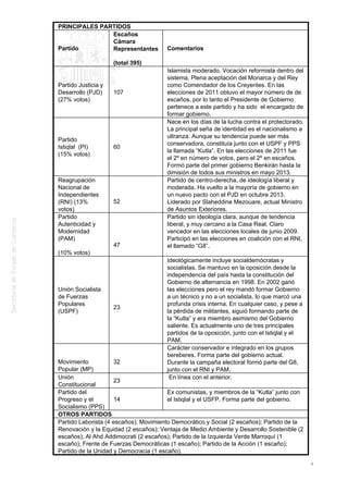 PRINCIPALES PARTIDOS
Partido
Escaños
Cámara
Representantes
(total 395)
Comentarios
Partido Justicia y
Desarrollo (PJD)
(27% votos)
107
Islamista moderado. Vocación reformista dentro del
sistema. Plena aceptación del Monarca y del Rey
como Comendador de los Creyentes. En las
elecciones de 2011 obtuvo el mayor número de de
escaños, por lo tanto el Presidente de Gobierno
pertenece a este partido y ha sido el encargado de
formar gobierno.
Partido
Istiqlal (PI)
(15% votos)
60
Nace en los días de la lucha contra el protectorado.
La principal seña de identidad es el nacionalismo a
ultranza. Aunque su tendencia puede ser más
conservadora, constituía junto con el USPF y PPS
la llamada “Kutla”. En las elecciones de 2011 fue
el 2º en número de votos, pero el 2º en escaños.
Formó parte del primer gobierno Benkirán hasta la
dimisión de todos sus ministros en mayo 2013.
Reagrupación
Nacional de
Independientes
(RNI) (13%
votos)
52
Partido de centro-derecha, de ideología liberal y
moderada. Ha vuelto a la mayoría de gobierno en
un nuevo pacto con el PJD en octubre 2013.
Liderado por Slaheddine Mezouare, actual Ministro
de Asuntos Exteriores.
Partido
Autenticidad y
Modernidad
(PAM)
(10% votos)
47
Partido sin ideología clara, aunque de tendencia
liberal, y muy cercano a la Casa Real. Claro
vencedor en las elecciones locales de junio 2009.
Participó en las elecciones en coalición con el RNI,
el llamado “G8”.
Unión Socialista
de Fuerzas
Populares
(USPF)
23
Ideológicamente incluye socialdemócratas y
socialistas. Se mantuvo en la oposición desde la
independencia del país hasta la constitución del
Gobierno de alternancia en 1998. En 2002 ganó
las elecciones pero el rey mandó formar Gobierno
a un técnico y no a un socialista, lo que marcó una
profunda crisis interna. En cualquier caso, y pese a
la pérdida de militantes, siguió formando parte de
la “Kutla” y era miembro asimismo del Gobierno
saliente. Es actualmente uno de tres principales
partidos de la oposición, junto con el Istiqlal y el
PAM.
Movimiento
Popular (MP)
32
Carácter conservador e integrado en los grupos
bereberes. Forma parte del gobierno actual.
Durante la campaña electoral formó parte del G8,
junto con el RNI y PAM.
Unión
Constitucional
23
En línea con el anterior.
Partido del
Progreso y el
Socialismo (PPS)
14
Ex comunistas, y miembros de la “Kutla” junto con
el Istiqlal y el USFP. Forma parte del gobierno.
OTROS PARTIDOS
Partido Laborista (4 escaños); Movimiento Democrático y Social (2 escaños); Partido de la
Renovación y la Equidad (2 escaños); Ventaja de Medio Ambiente y Desarrollo Sostenible (2
escaños); Al Ahd Addimocrati (2 escaños); Partido de la Izquierda Verde Marroquí (1
escaño); Frente de Fuerzas Democráticas (1 escaño); Partido de la Acción (1 escaño);
Partido de la Unidad y Democracia (1 escaño).
9
 