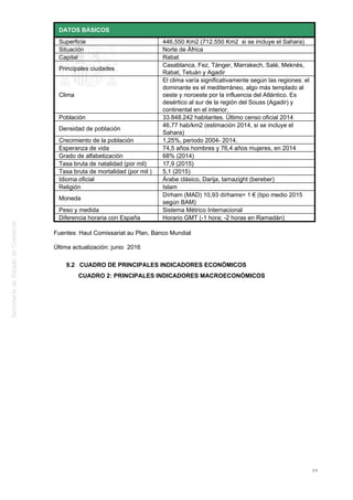DATOS BÁSICOS
Superficie 446.550 Km2 (712.550 Km2 si se incluye el Sahara)
Situación Norte de África
Capital Rabat
Principales ciudades
Casablanca, Fez, Tánger, Marrakech, Salé, Meknés,
Rabat, Tetuán y Agadir
Clima
El clima varía significativamente según las regiones: el
dominante es el mediterráneo, algo más templado al
oeste y noroeste por la influencia del Atlántico. Es
desértico al sur de la región del Souss (Agadir) y
continental en el interior.
Población 33.848.242 habitantes. Último censo oficial 2014
Densidad de población
46,77 hab/km2 (estimación 2014, si se incluye el
Sahara)
Crecimiento de la población 1,25%, periodo 2004- 2014.
Esperanza de vida 74,5 años hombres y 76,4 años mujeres, en 2014
Grado de alfabetización 68% (2014)
Tasa bruta de natalidad (por mil) 17,9 (2015)
Tasa bruta de mortalidad (por mil ) 5,1 (2015)
Idioma oficial Árabe clásico, Darija, tamazight (bereber)
Religión Islam
Moneda
Dírham (MAD) 10,93 dírhams= 1 € (tipo medio 2015
según BAM)
Peso y medida Sistema Métrico Internacional
Diferencia horaria con España Horario GMT (-1 hora; -2 horas en Ramadán)
Fuentes: Haut Comissariat au Plan, Banco Mundial
Última actualización: junio 2016
9.2 CUADRO DE PRINCIPALES INDICADORES ECONÓMICOS
CUADRO 2: PRINCIPALES INDICADORES MACROECONÓMICOS
99
 