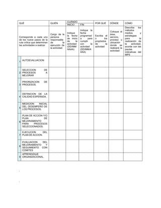 . 
: 
QUÉ 
QUIÉN 
CUÁNDO 
POR QUÉ 
DÓNDE 
CÓMO 
INICIO 
FIN 
Corresponde a cada uno de los nueve pasos de la ruta crítica que determinan las actividades a realizar 
Cargo de la persona responsable de la ejecución de la actividad 
Indique la fecha de inicio de la actividad (DD/MM/ AAAA) 
Indique la fecha programada para cumplir con la actividad (DD/MM/AAAA) 
Escriba el o los propósitos de la actividad 
Coloque el área, servicio, proceso o ubicación donde se realizará la actividad 
Describa los métodos medios y estrategias para la realización de la actividad, acorde con las pautas indicativas del MPS 1 
AUTOEVALUACION 
2 
SELECCION DE PROCESOS A MEJORAR 
3 
PRIORIZACION DE PROCESOS. 
4 
DEFINICION DE LA CALIDAD ESPERADA. 
. 
5 
MEDICION INICIAL DEL DESEMPEÑO DE LOS PROCESOS. 
6 
PLAN DE ACCION Y/O PLAN DE MEJORAMIENTO PARA PROCESOS SELECCIONADOS. 
7 
EJECUCION DEL PLAN DE ACCION. 
8 
EVALUACION DEL MEJORAMIENTO Y SEGUIMIENTO CON COMITES 
9 
APRENDIZAJE ORGANIZACIONAL. 
 