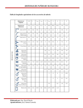 SISTEMAS DE PAÑOS DE MANGUERA

Tabla de longitudes equivalentes de los accesorios de tubería

M
S
D

Elaborado por: Ing. David Durán
Agradecimiento: prof. Samuel Lameda.

 