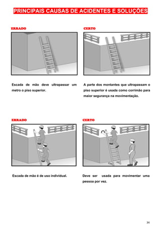 PRINCIPAIS CAUSAS DE ACIDENTES E SOLUÇÕES
ERRADO

CERTO

Escada de mão deve ultrapassar um

A parte dos montantes que ultrapassam o

metro o piso superior.

piso superior é usada como corrimão para
maior segurança na movimentação.

ERRADO

CERTO

Escada de mão é de uso individual.

Deve ser

usada para movimentar uma

pessoa por vez.

34

 