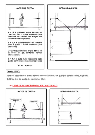 22
ANTES DA QUEDA
A = 2,1 m (Deflexão média da corda na
Linha de Vida – Valor informado pelo
fabricante do sistema em função das
características do projeto).
B = 0,9 m (Comprimento do talabarte
após a queda – Valor informado pelo
fabricante).
C = 2,0 m (Distância da argola dorsal até
os dedos do pé, conforme normas
internacionais)
D = 1,0 m (Vão livre necessário após
queda, conforme normas internacionais)
A + B + C + D = 6.0
DEPOIS DA QUEDA
CONCLUSÃO:
Para ser possível usar a linha flexível é necessário que, em qualquer ponto da linha, haja uma
distância livre de queda de, no mínimo, 6,0m.
b) LINHA DE VIDA HORIZONTAL EM CABO DE AÇO
ANTES DA QUEDA DEPOIS DA QUEDA
 