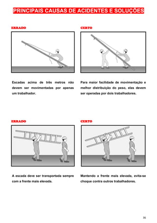 36
PRINCIPAIS CAUSAS DE ACIDENTES E SOLUÇÕES
ERRADOERRADOERRADOERRADO CERTOCERTOCERTOCERTO
Escadas acima de três metros não
devem ser movimentadas por apenas
um trabalhador.
Para maior facilidade de movimentação e
melhor distribuição do peso, elas devem
ser operadas por dois trabalhadores.
ERRADOERRADOERRADOERRADO CERTOCERTOCERTOCERTO
A escada deve ser transportada sempre
com a frente mais elevada.
Mantendo a frente mais elevada, evita-se
choque contra outros trabalhadores.
 