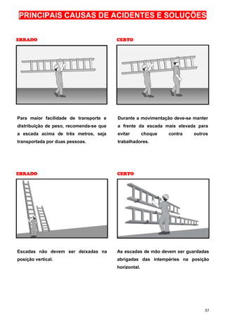 PRINCIPAIS CAUSAS DE ACIDENTES E SOLUÇÕES


ERRADO                                   CERTO




Para maior facilidade de transporte e    Durante a movimentação deve-se manter
distribuição de peso, recomenda-se que   a frente da escada mais elevada para
a escada acima de três metros, seja      evitar        choque   contra   outros
transportada por duas pessoas.           trabalhadores.




ERRADO                                   CERTO




Escadas não devem ser deixadas na        As escadas de mão devem ser guardadas
posição vertical.                        abrigadas das intempéries na posição
                                         horizontal.




                                                                             37
 
