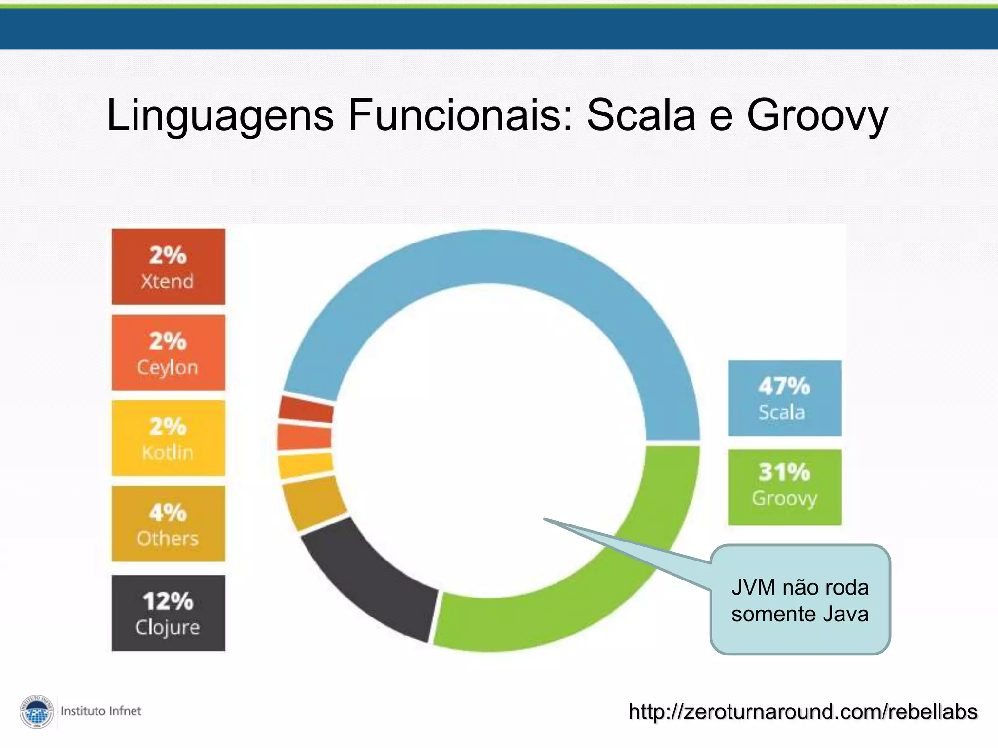 Linguagens Funcionais: Scala e Groovy
http://zeroturnaround.com/rebellabs
JVM não roda
somente Java
 