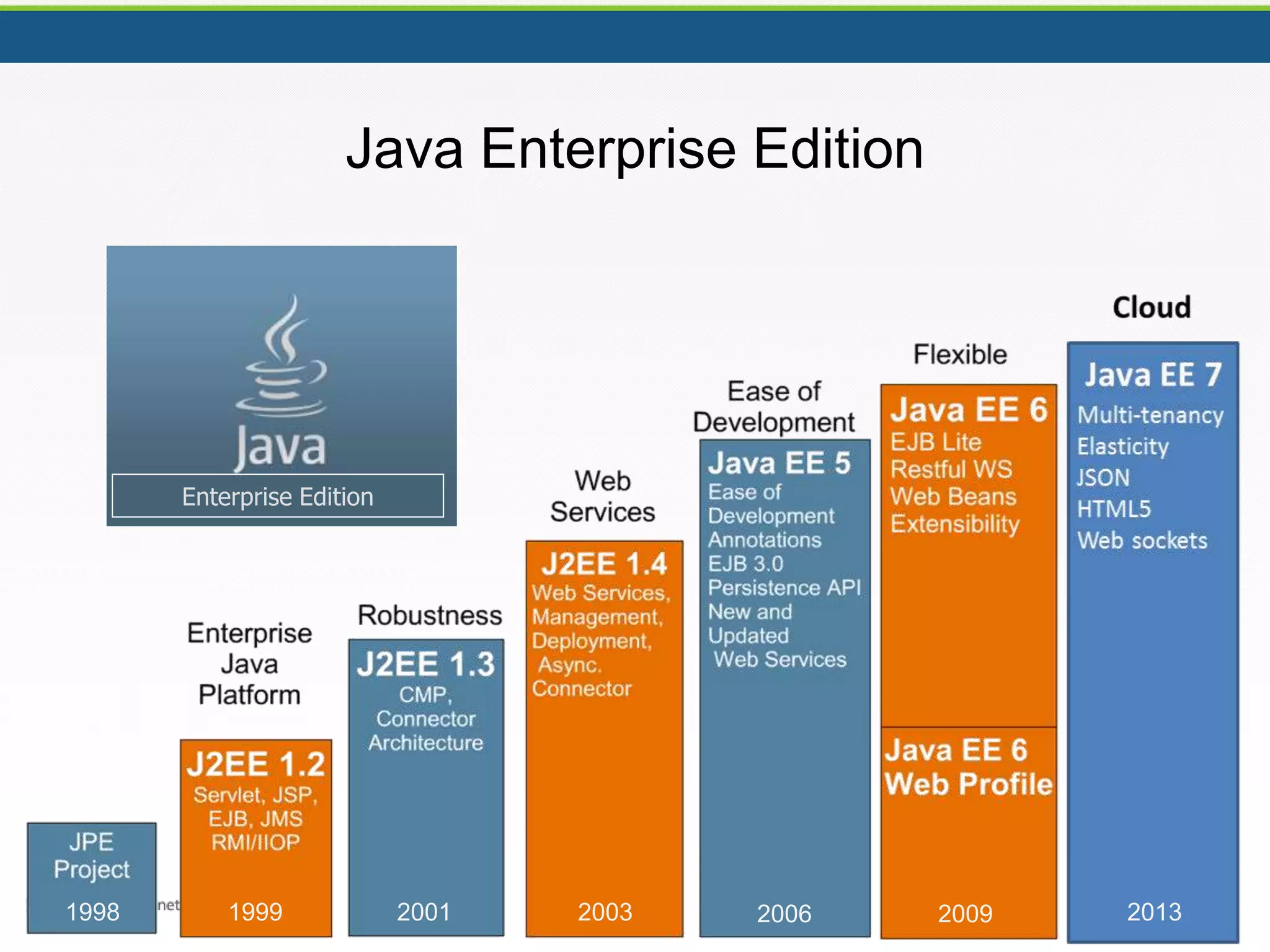 Enterprise Edition
Java Enterprise Edition
1998 1999 2001 2003 2006 2009 2013
 