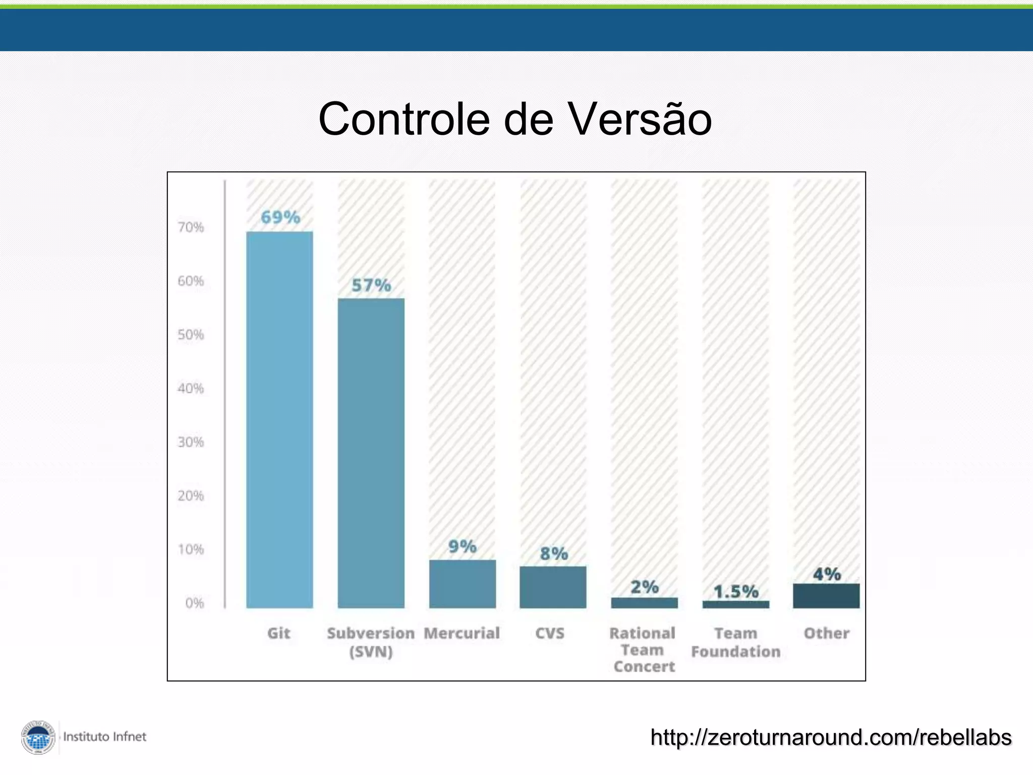 Controle de Versão
http://zeroturnaround.com/rebellabs
 