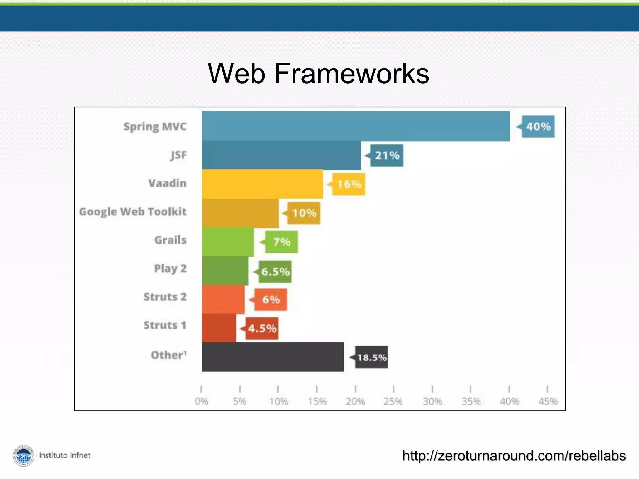 Web Frameworks
http://zeroturnaround.com/rebellabs
 