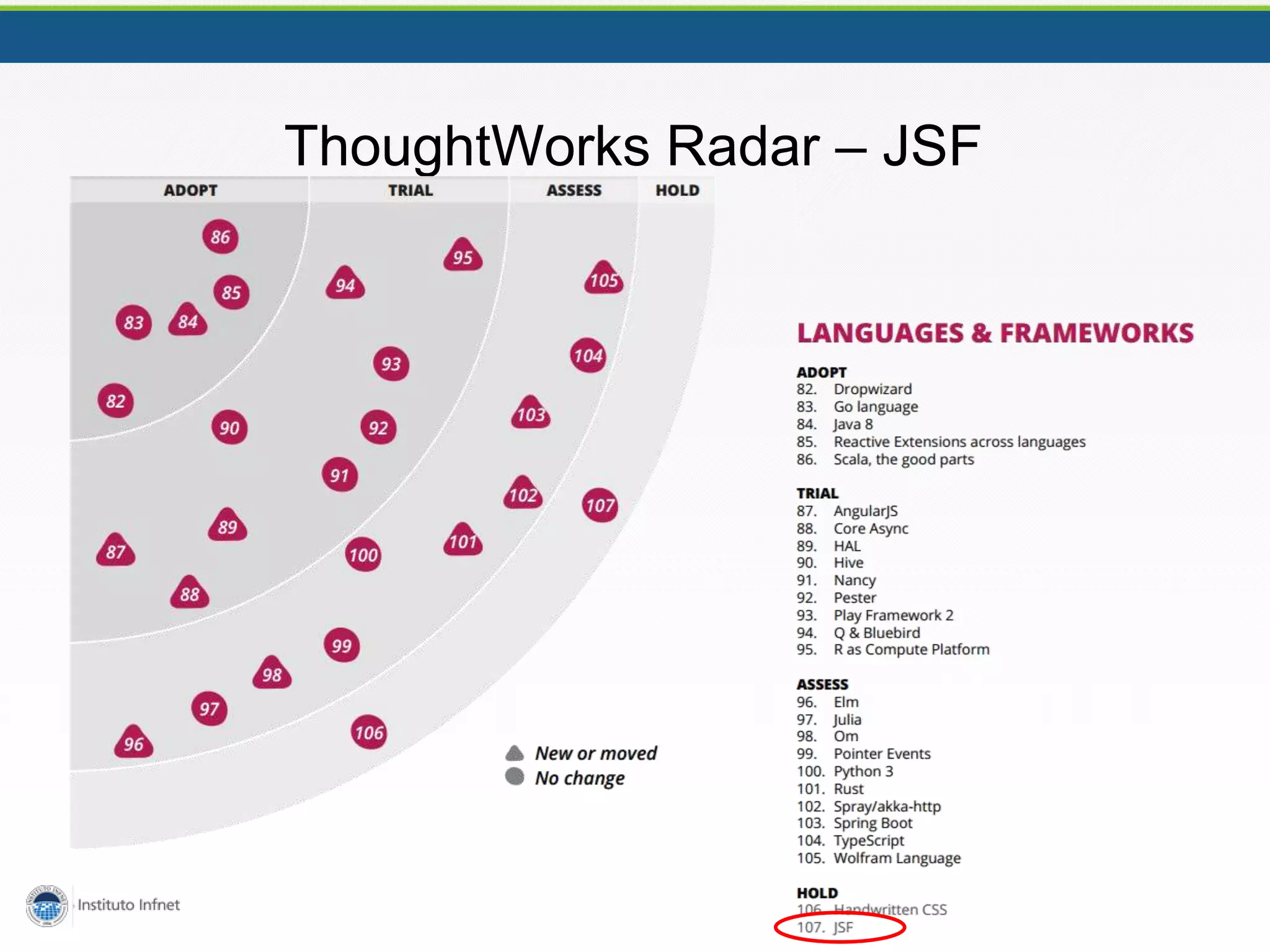 ThoughtWorks Radar – JSF
 