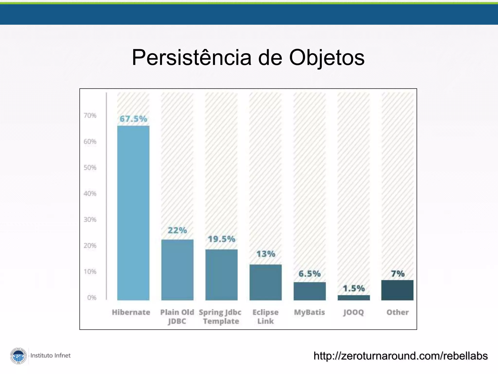 Persistência de Objetos
http://zeroturnaround.com/rebellabs
 