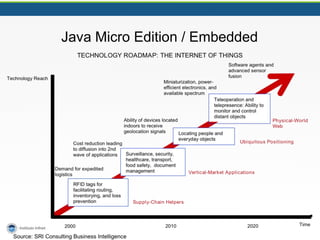 Java Micro Edition / Embedded
 