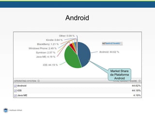 Android
Market Share
da Plataforma
Android
 