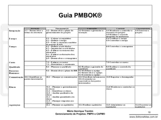Guia PMBOK®




         Mário Henrique Trentim                          19
Gerenciamento de Projetos: PMP® e CAPM®
                                          www.EditoraAtlas.com.br
 