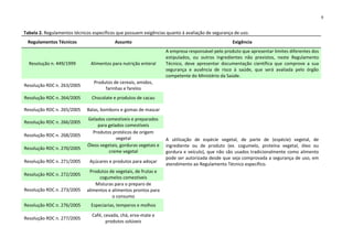 9


Tabela 2. Regulamentos técnicos específicos que possuem exigências quanto à avaliação de segurança de uso.
 Regulamentos Técnicos                    Assunto                                                 Exigência
                                                                   A empresa responsável pelo produto que apresentar limites diferentes dos
                                                                   estipulados, ou outros ingredientes não previstos, neste Regulamento
  Resolução n. 449/1999        Alimentos para nutrição enteral     Técnico, deve apresentar documentação científica que comprove a sua
                                                                   segurança e ausência de risco à saúde, que será avaliada pelo órgão
                                                                   competente do Ministério da Saúde.
                                Produtos de cereais, amidos,
Resolução RDC n. 263/2005
                                     farinhas e farelos
Resolução RDC n. 264/2005       Chocolate e produtos de cacau

Resolução RDC n. 265/2005    Balas, bombons e gomas de mascar
                             Gelados comestíveis e preparados
Resolução RDC n. 266/2005
                                 para gelados comestíveis
                               Produtos protéicos de origem
Resolução RDC n. 268/2005
                                          vegetal                  A utilização de espécie vegetal, de parte de (espécie) vegetal, de
                             Óleos vegetais, gorduras vegetais e   ingrediente ou de produto (ex. cogumelo, proteína vegetal, óleo ou
Resolução RDC n. 270/2005
                                       creme vegetal               gordura e veículo), que não são usados tradicionalmente como alimento
                                                                   pode ser autorizada desde que seja comprovada a segurança de uso, em
Resolução RDC n. 271/2005      Açúcares e produtos para adoçar
                                                                   atendimento ao Regulamento Técnico específico.
                              Produtos de vegetais, de frutas e
Resolução RDC n. 272/2005
                                   cogumelos comestíveis
                                 Misturas para o preparo de
Resolução RDC n. 273/2005    alimentos e alimentos prontos para
                                         o consumo
Resolução RDC n. 276/2005      Especiarias, temperos e molhos
                                Café, cevada, chá, erva-mate e
Resolução RDC n. 277/2005
                                       produtos solúveis
 