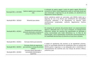 10



                                                                   A utilização de espécie vegetal e parte de espécie vegetal diferente da
                            Espécies vegetais para o preparo de    constante da Tabela 1 deste Regulamento, pode ser autorizada, desde que
Resolução RDC n. 267/2005
                                           chás                    seja comprovada a segurança de uso do produto, em atendimento ao
                                                                   Regulamento Técnico específico.
                                                                   Outras substâncias podem ser autorizadas, pela ANVISA, desde que a
                                                                   segurança de uso e sua eficácia para atendimento das necessidades
Resolução RDC n. 18/2010          Alimentos para atletas           nutricionais específicas e de desempenho no exercício sejam
                                                                   cientificamente comprovadas, conforme Regulamentos Técnicos
                                                                   específicos.


                                                                   Os compostos de nutrientes não previstos devem: ser comprovadamente
                                                                   seguros e adequados para o uso a que se destinam; ser biologicamente
                               Compostos de nutrientes para
Resolução RDC n. 42/2011                                           disponíveis; atender aos requisitos das especificações de identidade e
                            alimentos destinados a lactentes e a
                                                                   pureza recomendadas pelo Codex Alimentarius ou, na falta de tais
                                crianças de primeira infância
                                                                   especificações, outras especificações reconhecidas internacionalmente; e
                                                                   ter estabilidade demonstrada nos alimentos em que forem utilizados.



Resolução RDC n. 43/2011      Fórmulas infantis para lactentes
                                                                  A adição de ingredientes não previstos ou de ingredientes previstos,
                              Fórmulas infantis de seguimento     porém em quantidades diferentes do estabelecido, deve ser avaliada pela
Resolução RDC n. 44/2011    para lactentes e crianças de primeira ANVISA quanto à segurança e a sua adequação para o crescimento e o
                                          infância                desenvolvimento dos lactentes e/ou das crianças de primeira infância,
                               Fórmulas infantis destinadas a     conforme o caso.
Resolução RDC n. 45/2011        necessidades dietoterápicas
                                         específicas
 
