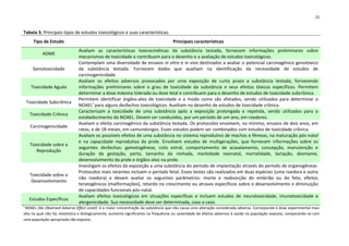 21


Tabela 3. Principais tipos de estudos toxicológicos e suas características.
       Tipo de Estudo                                                               Principais características
                               Avaliam as características toxicocinéticas da substância testada, fornecem informações preliminares sobre
           ADME
                               mecanismos de toxicidade e contribuem para o desenho e a avaliação de estudos toxicológicos.
                               Contemplam uma diversidade de ensaios in vitro e in vivo destinados a avaliar o potencial carcinogênico genotóxico
       Genotoxicidade          da substância testada. Fornecem dados que auxiliam na identificação da necessidade de estudos de
                               carcinogenicidade.
                               Avaliam os efeitos adversos provocados por uma exposição de curto prazo a substância testada, fornecendo
      Toxicidade Aguda         informações preliminares sobre o grau de toxicidade da substância e seus efeitos tóxicos específicos. Permitem
                               determinar a dose máxima tolerada ou dose letal e contribuem para o desenho de estudos de toxicidade subcrônica.
                               Permitem identificar órgãos-alvo de toxicidade e o modo como são afetados, sendo utilizados para determinar o
    Toxicidade Subcrônica
                               NOAELƚ para alguns desfechos toxicológicos. Auxiliam no desenho de estudos de toxicidade crônica.
                               Caracterizam a toxicidade de uma substância após a exposição prolongada e repetida, sendo utilizados para o
     Toxicidade Crônica
                               estabelecimento do NOAEL. Devem ser conduzidos, por um período de um ano, em roedores.
                               Avaliam o efeito carcinogênico da substância testada. Os protocolos envolvem, no mínimo, ensaios de dois anos, em
     Carcinogenicidade
                               ratos, e de 18 meses, em camundongos. Esses estudos podem ser combinados com estudos de toxicidade crônica.
                               Avaliam os possíveis efeitos de uma substância no sistema reprodutivo de machos e fêmeas, na maturação pós-natal
                               e na capacidade reprodutiva da prole. Envolvem estudos de multigerações, que fornecem informações sobre os
     Toxicidade sobre a
                               seguintes desfechos: gametogênese, ciclo estral, comportamento de acasalamento, concepção, manutenção e
        Reprodução
                               duração da gestação, parto, tamanho da ninhada, morbidade neonatal, mortalidade, lactação, desmame,
                               desenvolvimento da prole e órgãos-alvo na prole.
                               Investigam os efeitos da exposição a uma substância do período de implantação através do período de organogênese.
                               Protocolos mais recentes incluem o período fetal. Esses testes são realizados em duas espécies (uma roedora e outra
     Toxicidade sobre o
                               não roedora) e devem avaliar os seguintes parâmetros: morte e reabsorção do embrião ou do feto, efeitos
      Desenvolvimento
                               teratogênicos (malformações), retardo no crescimento ou atrasos específicos sobre o desenvolvimento e diminuição
                               de capacidades funcionais pós-natal.
                               Avaliam efeitos toxicológicos em situações específicas e incluem estudos de neurotoxicidade, imunotoxicidade e
     Estudos Específicos
                               alergenicidade. Sua necessidade deve ser determinada, caso a caso.
ƚ
 NOAEL (No Observed Adverse Effect Level): é a maior concentração da substância que não causa uma alteração considerada adversa. Corresponde à dose experimental mais
alta na qual não há, estatística e biologicamente, aumento significativo na frequência ou severidade de efeitos adversos à saúde na população exposta, comparando-se com
uma população apropriada não exposta.
 