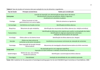 24


Tabela 4. Tipos de estudos em humanos úteis para avaliação do risco de alimentos e ingredientes.
  Tipo de Estudo          Principais características                                     Razões para consideração

                                                 Controle da exposição com administração de baixas doses não tóxicas
Curto prazo                                          Monitoramento intensivo de desfechos, efeitos e segurança
                                                                Usualmente em voluntários saudáveis
                          Efeitos funcionais no trato
    Fisiologia                                                                       Efeito do alimento ou ingrediente
                     gastrointestinal e em outros órgãos

  Farmacologia        Interferência nas funções normais                               Identificação de efeitos adversos

   Bioquímica          Mecanismo de ação metabólica              Identificação dos mecanismos dos efeitos adversos (ex. inibição enzimática)

                                                             Identificação de diferenças entre espécies para auxiliar na extrapolação dos dados
  Toxicocinética                    ADME                                    Identificação de subgrupos populacionais vulneráveis
                                                                                  Validação de biomarcadores de exposição

   Imunologia         Efeitos sobre ou via sistema imune                       Identificação de efeitos adversos (ex. alergias)

                         Efeitos nos níveis séricos de
     Nutrição                                                       Interferência nos processos nutricionais (ex. absorção de nutrientes)
                     nutrientes ou de outros marcadores
                     Baixa exposição de duração limitada
   Toxicologia                                                   Mecanismos de investigação utilizando biomarcadores de efeito reversíveis
                               Biomarcadores
                                                          Na população geral ou em subgrupos específicos
Longo prazo
                                                 Exposição via matriz alimentar e métodos convencionais de preparo
                        Relatos de caso, caso-controle,
 Epidemiológico                                                              Identificação e caracterização de efeitos adversos
                            estudos de coorte etc.

   Toxicológico                 Tolerabilidade                            Avaliação da tolerabilidade de uma substância aprovada
Fonte: OMS. Guidelines for the preparation of toxicological working papers for the Joint FAO/WHO Expert Committee on Food Additives, 2000.
 