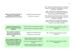 36


                                                                                       4031 - Registro de Substâncias Bioativas e Probióticos
                                                                                        Isolados com Alegação de Propriedades Funcional e
                                                                                                    ou de Saúde - IMPORTADO
                                                                                         4039 - Registro Único de Substâncias Bioativas e
                                                                                        Probióticos Isolados com Alegação de Propriedades
Registro de substâncias bioativas ou        - Licopeno de tomate em cápsulas                  Funcional e ou de Saúde - IMPORTADO
   probióticos com alegação de                                                         4035 - Registro de Substâncias Bioativas e Probióticos
                                                 - Fioesteróis em cápsulas
propriedade funcional e ou de saúde                                                     Isolados com Alegação de Propriedades Funcional e
                                                                                                     ou de Saúde - NACIONAL
                                                                                         4043 - Registro Único de Substâncias Bioativas e
                                                                                        Probióticos Isolados com Alegação de Propriedades
                                                                                               Funcional e ou de Saúde - NACIONAL


  Produtos sem histórico de uso        - Xarope de agave como produto para adoçar          404 - Avaliação de Novos Alimentos ou Novos
coberto por regulamentos técnicos                                                                           Ingredientes
                                       - Semente de chia como produto de vegetal
           específicos

   Novo ingrediente utilizado em
                                            - Probióticos em produtos lácteos              404 - Avaliação de Novos Alimentos ou Novos
   produto cuja competência de
  regularização pré-mercado é do             - Fitoesteróis em suco de frutas                               Ingredientes
              MAPA

                                        - Espécie vegetal para preparo de chás não
 Novos ingredientes utilizados em         prevista na Resolução RDC n. 267/2005
alimentos isentos de registro e cujo   - Especiaria não prevista na Resolução RDC n.       404 - Avaliação de Novos Alimentos ou Novos
 uso, de acordo com regulamento                          276/2005                                           Ingredientes
   técnico do alimento, demanda
     comprovação de segurança          - Ingrediente de Alimentos para Atletas não
                                           previsto na Resolução RDC n. 18/2010
 