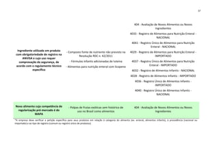 37




                                                                                                          404 - Avaliação de Novos Alimentos ou Novos
                                                                                                                           Ingredientes
                                                                                                      4033 - Registro de Alimentos para Nutrição Enteral -
                                                                                                                           NACIONAL
                                                                                                       4041 - Registro Único de Alimentos para Nutrição
                                                                                                                      Enteral - NACIONAL
  Ingrediente utilizado em produto           - Composto fonte de nutriente não previsto na            4029 - Registro de Alimentos para Nutrição Enteral -
 com obrigatoriedade de registro na                   Resolução RDC n. 42/2011                                            IMPORTADO
      ANVISA e cujo uso requer
   comprovação da segurança, de                 - Fórmulas infantis adicionadas de luteína             4037 - Registro Único de Alimentos para Nutrição
 acordo com o regulamento técnico                                                                                    Enteral - IMPORTADO
                                             - Alimentos para nutrição enteral com licopeno
             específico                                                                                4032 - Registro de Alimentos Infantis - NACIONAL
                                                                                                      4028 - Registro de Alimentos Infantis - IMPORTADO
                                                                                                          4036 - Registro Único de Alimentos Infantis -
                                                                                                                          IMPORTADO
                                                                                                          4040 - Registro Único de Alimentos Infantis -
                                                                                                                           NACIONAL


Novo alimento cuja competência de              - Polpas de frutas exóticas sem histórico de               404 - Avaliação de Novos Alimentos ou Novos
 regularização pré-mercado é do                       uso no Brasil como alimentos                                         Ingredientes
             MAPA
*A empresa deve verificar a petição específica para seus produtos em relação à categoria do alimento (ex. enteral, alimentos infantis), à procedência (nacional ou
importado) e ao tipo de registro (comum ou registro único de produtos).
 