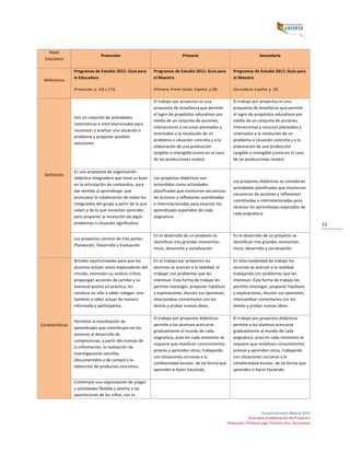 
Escuela	
  Siempre	
  Abierta	
  2013	
  
Guía	
  para	
  la	
  elaboración	
  de	
  Proyectos	
  
Preescolar,	
  Primaria	
  baja,	
  Primaria	
  alta,	
  Secundaria	
  
12	
  
Nivel	
  
Educativo	
  
Preescolar	
   Primaria	
   Secundaria	
  
Referencia	
  
Programas	
  de	
  Estudio	
  2011:	
  Guía	
  para	
  
la	
  Educadora	
  	
  
(Preescolar,	
  p.	
  102	
  y	
  173)	
  
Programas	
  de	
  Estudio	
  2011:	
  Guía	
  para	
  
el	
  Maestro	
  	
  
(Primaria,	
  Primer	
  Grado,	
  Español,	
  p.28)	
  
Programas	
  de	
  Estudio	
  2011:	
  Guía	
  para	
  
el	
  Maestro	
  	
  
(Secundaria,	
  Español,	
  p.	
  26)	
  
Definición	
  
Son	
  un	
  conjunto	
  de	
  actividades	
  
sistemáticas	
  e	
  interrelacionadas	
  para	
  
reconocer	
  y	
  analizar	
  una	
  situación	
  o	
  
problema	
  y	
  proponer	
  posibles	
  
soluciones.	
  
El	
  trabajo	
  por	
  proyectos	
  es	
  una	
  
propuesta	
  de	
  enseñanza	
  que	
  permite	
  
el	
  logro	
  de	
  propósitos	
  educativos	
  por	
  
medio	
  de	
  un	
  conjunto	
  de	
  acciones,	
  
interacciones	
  y	
  recursos	
  planeados	
  y	
  
orientados	
  a	
  la	
  resolución	
  de	
  un	
  
problema	
  o	
  situación	
  concreta	
  y	
  a	
  la	
  
elaboración	
  de	
  una	
  producción	
  
tangible	
  o	
  intangible	
  (como	
  en	
  el	
  caso	
  
de	
  las	
  producciones	
  orales).	
  
El	
  trabajo	
  por	
  proyectos	
  es	
  una	
  
propuesta	
  de	
  enseñanza	
  que	
  permite	
  
el	
  logro	
  de	
  propósitos	
  educativos	
  por	
  
medio	
  de	
  un	
  conjunto	
  de	
  acciones,	
  
interacciones	
  y	
  recursos	
  planeados	
  y	
  
orientados	
  a	
  la	
  resolución	
  de	
  un	
  
problema	
  o	
  situación	
  concreta	
  y	
  a	
  la	
  
elaboración	
  de	
  una	
  producción	
  
tangible	
  o	
  intangible	
  (como	
  en	
  el	
  caso	
  
de	
  las	
  producciones	
  orales).	
  	
  
Es	
  una	
  propuesta	
  de	
  organización	
  
didáctica	
  integradora	
  que	
  tiene	
  su	
  base	
  
en	
  la	
  articulación	
  de	
  contenidos,	
  para	
  
dar	
  sentido	
  al	
  aprendizaje,	
  que	
  
promueve	
  la	
  colaboración	
  de	
  todos	
  los	
  
integrantes	
  del	
  grupo	
  a	
  partir	
  de	
  lo	
  que	
  
saben	
  y	
  de	
  lo	
  que	
  necesitan	
  aprender,	
  
para	
  proponer	
  la	
  resolución	
  de	
  algún	
  
problemas	
  o	
  situación	
  significativa.	
  
Los	
  proyectos	
  didácticos	
  son	
  
entendidos	
  como	
  actividades	
  
planificadas	
  que	
  involucran	
  secuencias	
  
de	
  acciones	
  y	
  reflexiones	
  coordinadas	
  
e	
  interrelacionadas	
  para	
  alcanzar	
  los	
  
aprendizajes	
  esperados	
  de	
  cada	
  
asignatura.	
  
Los	
  proyectos	
  didácticos	
  se	
  consideran	
  
actividades	
  planificadas	
  que	
  involucran	
  
secuencias	
  de	
  acciones	
  y	
  reflexiones	
  
coordinadas	
  e	
  interrelacionadas	
  para	
  
alcanzar	
  los	
  aprendizajes	
  esperados	
  de	
  
cada	
  asignatura.	
  
Los	
  proyectos	
  constan	
  de	
  tres	
  partes:	
  
Planeación,	
  Desarrollo	
  y	
  Evaluación	
  
En	
  el	
  desarrollo	
  de	
  un	
  proyecto	
  se	
  
identifican	
  tres	
  grandes	
  momentos:	
  
inicio,	
  desarrollo	
  y	
  socialización.	
  
En	
  el	
  desarrollo	
  de	
  un	
  proyecto	
  se	
  
identifican	
  tres	
  grandes	
  momentos:	
  
inicio,	
  desarrollo	
  y	
  socialización.	
  	
  
Características	
  
Brindan	
  oportunidades	
  para	
  que	
  los	
  
alumnos	
  actúen	
  como	
  exploradores	
  del	
  
mundo,	
  estimulen	
  su	
  análisis	
  crítico,	
  
propongan	
  acciones	
  de	
  cambio	
  y	
  su	
  
eventual	
  puesta	
  en	
  práctica;	
  los	
  
conduce	
  no	
  sólo	
  a	
  saber	
  indagar,	
  sino	
  
también	
  a	
  saber	
  actuar	
  de	
  manera	
  
informada	
  y	
  participativa.	
  
En	
  el	
  trabajo	
  por	
  proyectos	
  los	
  
alumnos	
  se	
  acercan	
  a	
  la	
  realidad,	
  al	
  
trabajar	
  con	
  problemas	
  que	
  les	
  
interesan.	
  Esta	
  forma	
  de	
  trabajo	
  les	
  
permite	
  investigar,	
  proponer	
  hipótesis	
  
y	
  explicaciones,	
  discutir	
  sus	
  opiniones,	
  
intercambiar	
  comentarios	
  con	
  los	
  
demás	
  y	
  probar	
  nuevas	
  ideas.	
  
En	
  esta	
  modalidad	
  de	
  trabajo	
  los	
  
alumnos	
  se	
  acercan	
  a	
  la	
  realidad	
  
trabajando	
  con	
  problemas	
  que	
  les	
  
interesan.	
  Esta	
  forma	
  de	
  trabajo	
  les	
  
permite	
  investigar,	
  proponer	
  hipótesis	
  
y	
  explicaciones,	
  discutir	
  sus	
  opiniones,	
  
intercambiar	
  comentarios	
  con	
  los	
  
demás	
  y	
  probar	
  nuevas	
  ideas.	
  
Permiten	
  la	
  movilización	
  de	
  
aprendizajes	
  que	
  contribuyen	
  en	
  los	
  
alumnos	
  al	
  desarrollo	
  de	
  
competencias,	
  a	
  partir	
  del	
  manejo	
  de	
  
la	
  información,	
  la	
  realización	
  de	
  
investigaciones	
  sencillas	
  
(documentales	
  y	
  de	
  campo)	
  y	
  la	
  
obtención	
  de	
  productos	
  concretos.	
  
El	
  trabajo	
  por	
  proyectos	
  didácticos	
  
permite	
  a	
  los	
  alumnos	
  acercarse	
  
gradualmente	
  al	
  mundo	
  de	
  cada	
  
asignatura,	
  pues	
  en	
  cada	
  momento	
  se	
  
requiere	
  que	
  movilicen	
  conocimientos	
  
previos	
  y	
  aprendan	
  otros,	
  trabajando	
  
con	
  situaciones	
  cercanas	
  a	
  la	
  
cotidianeidad	
  escolar,	
  de	
  tal	
  forma	
  que	
  
aprenden	
  a	
  hacer	
  haciendo.	
  
El	
  trabajo	
  por	
  proyectos	
  didácticos	
  
permite	
  a	
  los	
  alumnos	
  acercarse	
  
gradualmente	
  al	
  mundo	
  de	
  cada	
  
asignatura,	
  pues	
  en	
  cada	
  momento	
  se	
  
requiere	
  que	
  movilicen	
  conocimientos	
  
previos	
  y	
  aprendan	
  otros,	
  trabajando	
  
con	
  situaciones	
  cercanas	
  a	
  la	
  
cotidianeidad	
  escolar,	
  de	
  tal	
  forma	
  que	
  
aprenden	
  a	
  hacer	
  haciendo.	
  
Contempla	
  una	
  organización	
  de	
  juegos	
  
y	
  actividades	
  flexible	
  y	
  abierta	
  a	
  las	
  
aportaciones	
  de	
  los	
  niños,	
  con	
  la	
  
	
   	
  
 