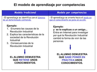 El modelo de aprendizaje por competencias

            Modelo tradicional                         Modelo por competencias

- El aprendizaje se identifica con el dominio   - El aprendizaje se orienta hacia el modo en
de un determinado contenido.                    que el conocimiento se pone en acción.

    Ejemplo:                                       Ejemplo:
    1. Enumera las causas de la                    y se lo explicas a un amigo...
       Revolución Industrial                       Entra en Internet para investigar
    2. Explica las características de la           por qué la Revolución Industrial
       sociedad de la Revolución                   cambió la forma de vivir de las
       Industrial                                  personas
    3. Consecuencias de la
       Revolución Industrial


                                                       EL ALUMNO DEMUESTRA
       EL ALUMNO DEMUESTRA                              QUE SABE PONER EN
         QUE RETIENE UNOS                                  PRÁCTICA UNOS
          CONOCIMIENTOS.                                  CONOCIMIENTOS.
 