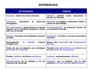 DIFERENCIAS

             ACTIVIDADES                                      TAREAS

Cerradas: tienen una única solución.         Abiertas: admiten varias soluciones o
                                             formas de hacerlas.

Uniformes: consideran      al     alumnado Flexibles: se adaptan a diferentes estilos y
homogéneo.                                 ritmos de aprendizaje.

Sin contextualizar: generalmente, no tienen Contextualizadas: se presentan dentro de
relación con un contexto personal o social, un contexto concreto.
sólo con el escolar.

Simples: movilizan una habilidad o proceso Complejas: movilizan recursos personales
sencillo.                                  diversos.

Generalmente,    no    trabajan    ninguna Sirven para desarrollar las Competencias
competencia.                               Básicas.

Tratan de que se adquiera una estrategia, Tienden a la resolución de un problema o a
se asimile un contenido.                  la elaboración de un producto.


Pueden realizarse de forma automática        Implican, necesariamente, reflexión.

Desconectadas de la realidad y de los Conectan con la realidad, con la vida
intereses del alumnado.               cotidiana, con los intereses del alumnado.
 