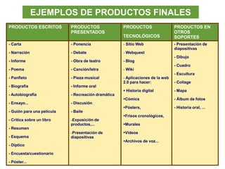 EJEMPLOS DE PRODUCTOS FINALES
PRODUCTOS ESCRITOS          PRODUCTOS                PRODUCTOS                  PRODUCTOS EN
                            PRESENTADOS                                         OTROS
                                                     TECNOLÓGICOS               SOPORTES
- Carta                     - Ponencia               - Sitio Web                - Presentación de
                                                                                diapositivas
- Narración                 - Debate                 - Webquest
                                                                                - Dibujo
- Informe                   - Obra de teatro         - Blog
                                                                                - Cuadro
- Poema                     - Canción/letra          - Wiki
                                                                                - Escultura
- Panfleto                  - Pieza musical          - Aplicaciones de la web
                                                     2.0 para hacer:            - Collage
- Biografía                 - Informe oral
                                                      Historia digital         - Mapa
- Autobiografía             - Recreación dramática
                                                     Cómics                    - Álbum de fotos
- Ensayo...                 - Discusión
                                                     Pósters,                  - Historia oral, ...
- Guión para una película   - Baile
                                                     Frisos cronológicos,
- Crítica sobre un libro    -Exposición de
                            productos,...            Murales
- Resumen
                            -Presentación de         Vídeos
- Esquema                   diapositivas
                                                     Archivos de voz...
- Díptico

- Encuesta/cuestionario

- Póster...
 