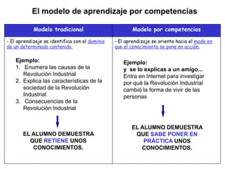 El modelo de aprendizaje por competencias

            Modelo tradicional                         Modelo por competencias
...
